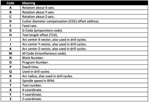 cnc machine code pdf file|cnc programming codes PDF download.